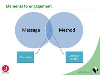 rapidinnovation.co.uk
Elements to engagement
Message Method
Attention-
grabber
Call-to-action
 