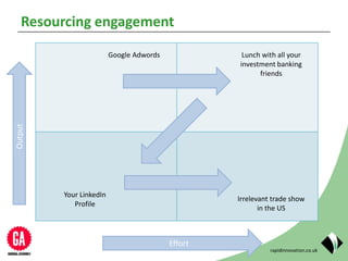 rapidinnovation.co.uk
Resourcing engagement
Output
Irrelevant trade show
in the US
Google Adwords Lunch with all your
investment banking
friends
Your LinkedIn
Profile
Effort
 
