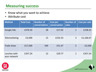 rapidinnovation.co.uk
Measuring success
Method Total Cost Number of
conversations
Cost per
conversation
Number of
sales
Cost per sale
Google Ads £476.50 28 £17.02 2 £238.25
Telemarketing £3,500 15 £233.33 3 £1,166.67
Trade show £17,500 340 £51.47 5 £3,500
Lunches with
your network
£357.24 12 £29.77 1 £357.24
• Know what you want to achieve
• Attribute cost
 