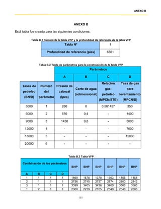 ANEXO B




                                               ANEXO B

Está tabla fue creada para las siguientes condiciones:

           Tabla B.1 Número de la tabla VFP y la profundidad de referencia de la tabla VFP
                                       Tabla Nº                                  1

                       Profundidad de referencia (pies)                      6561



                 Tabla B.2 Tabla de parámetros para la construcción de la tabla VFP
                                                                Parámetros

                                    A                      B                 C               D

                                                                          Relación    Tasa de gas
     Tasas de       Número     Presión de
                                                Corte de agua               gas-            para
     petróleo        del        cabezal
                                               (adimensional)             petróleo   levantamiento
      (BN/D)     parámetro        (lpca)
                                                                     (MPCN/STB)        (MPCN/D)

       3000           1            260                     0              0,561457          350

       6000           2            870                    0,4                -              1400

       9000           3           1450                    0,8                -              5000

       12000          4                -                   -                 -              7000

       18000          5                -                   -                 -              15000

       20000          6                -                   -                 -                -



                                           Tabla B.3 Tabla VFP

     Combinación de los parámetros
                                             BHP          BHP      BHP       BHP     BHP          BHP

       A        B          C       D
       1        1          1       1         1869         1578     1370      1363    1405         1458
       2        1          1       1         2756         2745     2757      2774    2800         2842
       3        1          1       1         3399         3405     3426      3460    3506         3563
       1        2          1       1         2300         2239     2105      2040    2048         2086

                                                    113
 
