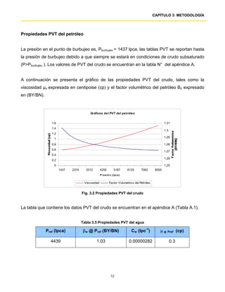 CAPÍTULO 3: METODOLOGÍA




Propiedades PVT del petróleo


La presión en el punto de burbujeo es, Pburbujeo = 1437 lpca, las tablas PVT se reportan hasta
la presión de burbujeo debido a que siempre se estará en condiciones de crudo subsaturado
(P>Pburbujeo ). Los valores de PVT del crudo se encuentran en la tabla N° del apéndice A.


A continuación se presenta el gráfico de las propiedades PVT del crudo, tales como la
viscosidad µo expresada en centipoise (cp) y el factor volumétrico del petróleo Bo expresado
en (BY/BN).



                                          Gráficos del PVT del petróleo


                 1.6                                                                                  1.31
                 1.4
                                                                                                      1.3
                 1.2
                                                                                                      1.29
                  1
                 0.8                                                                                  1.28
                 0.6
                                                                                                      1.27
                 0.4
                                                                                                      1.26
                 0.2
                  0                                                                                   1.25
                       1437   2374     3312        4250          5187      6125     7062       8000
                                                   P re s ió n ( lpc a )


                                      Viscosidad            Factor Volumetrico del Petróleo


                                     Fig. 3.2 Propiedades PVT del crudo


La tabla que contiene los datos PVT del crudo se encuentran en el apéndice A (Tabla A.1).


                                     Tabla 3.5 Propiedades PVT del agua

              Pref (lpca)             βw @ Pref (BY/BN)                      Cw (lpc-1)           µ @ Pref (cp)

                4439                          1.03                         0.00000282                       0.3




                                                              52
 