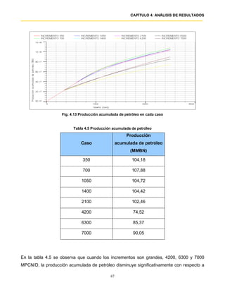 CAPÍTULO 4: ANÁLISIS DE RESULTADOS




                   Fig. 4.13 Producción acumulada de petróleo en cada caso


                         Tabla 4.5 Producción acumulada de petróleo
                                                       Producción
                             Caso                 acumulada de petróleo
                                                        (MMBN)

                              350                        104,18

                              700                        107,88

                             1050                        104,72

                             1400                        104,42

                             2100                        102,46

                             4200                         74,52

                             6300                         85,37

                             7000                         90,05




En la tabla 4.5 se observa que cuando los incrementos son grandes, 4200, 6300 y 7000
MPCN/D, la producción acumulada de petróleo disminuye significativamente con respecto a

                                             67
 