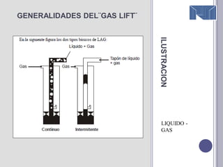 ILUSTRACION
LIQUIDO -
GAS
GENERALIDADES DEL¨GAS LIFT¨
 