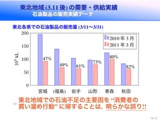東北地域 (3.11 後) の需要・供給実績
石油製品の販売実績データ
東北地域 (3.11 後) の需要・供給実績
石油製品の販売実績データ
東北各県での石油製品の販売量 (3/11〜3/31)
宮城 (福島) 岩手 山形 青森 秋田
0
50
100
150
200
47%
49% 61%
73%
80%
82%
103kL
2010 年 3 月
2011 年 3 月
⇒
東北地域での石油不足の主要因を “消費者の
買い溜め行動” に帰することは，明らかな誤り!!
10 / 43
 