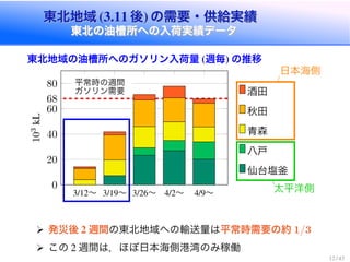 東北地域 (3.11 後) の需要・供給実績
東北の油槽所への入荷実績データ
東北地域 (3.11 後) の需要・供給実績
東北の油槽所への入荷実績データ
東北地域の油槽所へのガソリン入荷量 (週毎) の推移
3/12〜 3/19〜 3/26〜 4/2〜 4/9〜
0
20
40
60
68
80 平常時の週間
ガソリン需要
103kL
酒田
秋田
青森
八戸
仙台塩釜
日本海側
太平洋側
発災後 2 週間の東北地域への輸送量は平常時需要の約 1/3
この 2 週間は，ほぼ日本海側港湾のみ稼働
12 / 43
 