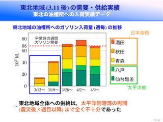 東北地域 (3.11 後) の需要・供給実績
東北の油槽所への入荷実績データ
東北地域 (3.11 後) の需要・供給実績
東北の油槽所への入荷実績データ
東北地域の油槽所へのガソリン入荷量 (週毎) の推移
3/12〜 3/19〜 3/26〜 4/2〜 4/9〜
0
20
40
60
68
80 平常時の週間
ガソリン需要
103kL
酒田
秋田
青森
八戸
仙台塩釜
日本海側
太平洋側
⇒
東北地域全体への供給は，太平洋側港湾の再開
(震災後 3 週目以降) まで全く不十分であった
12 / 43
 