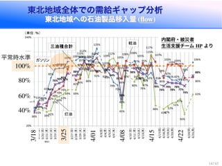 東北地域全体での需給ギャップ分析
東北地域への石油製品移入量 (ﬂow)
東北地域全体での需給ギャップ分析
東北地域への石油製品移入量 (ﬂow)
41%53%
65%
85%
97%98%98%
107% 109%
113%
112%
108%111%
125%
97%
91%
79%
75%
47%
99%
108%
97%
92%
87%
92% 81%
88%
87%
82%82%
78%
94%
106%
38%
51%
47%
62%
66%
70%
74%
97%
82%84%
107%
97%100%
93% 92%
103%
97%
105%
84%
108%
103%
89%
105%
95%
115%
107%
85%
103%
103%
104%
101%
85% 86%
39%
43%
39%41%
57%
60%
63%
69% 69%
88%
103%
86%
107%111%
92%
109%
112%
101%
45%
92%
80%
91%
76%
92%
117%
48%
43%47%
51%
52%
57%
36%
63%
39% 49%
51%
64%
76%78%80%
91%
88%
97%
108%
98%107%
112%
94% 100%
94%
91%
56%
99%
98%
93%
90%
91%
105%
78%
74%
79% 78%
78% 77%
74%
88%
20%
40%
60%
80%
100%
120%
140%
3/18（金）
3/19（土）
3/20（日）
3/21（月）
3/22（火）
3/23（水）
3/24（木）
3/25（金）
3/26（土）
3/27（日）
3/2８（月）
3/29（火）
3/30（水）
3/31（木）
4/1(金）
4/2(土）
4/3(日）
4/4(月）
4/5(火）
4/6（水）
4/7（木）
4/8（金）
4/9（土）
4/10（日）
4/11（月）
4/12(火）
4/13(水）
4/14(木）
4/15(金)
4/16(土)
4/17(日)
4/18(月)
4/19(火)
4/20(水)
4/21(木)
4/22(金)
4/23(土)
4/24(日)
4/25(月)
青森県、岩手県、宮城県、秋田県、山形県、福島県の元売り系列ＳＳへの出荷量
（単位：％）
東北地方への石油製品の出荷量（昨年比）
軽油
ガソリン
灯油
（祝日）
平常時水準
100%
80%
60%
40%
3/18
3/25
4/01
4/08
4/15
4/22
内閣府・被災者
生活支援チーム HP より
14 / 43
 