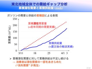 東北地域全体での需給ギャップ分析
累積潜在需要と累積供給量 (stock)
東北地域全体での需給ギャップ分析
累積潜在需要と累積供給量 (stock)
ガソリンの需要と供給の累積図による表現
3/11 18 25 4/1 3
0
50
100
150
200
250
累積潜在需要量
(=前年同期の需要実績)
累積量(103kL)
累積供給量
(=震災後の輸送実績)
累積潜在需要に対して累積供給は不足し続ける
⇒ 消費者は潜在需要の一部をあきらめた
(“消失需要” が発生)
15 / 43
 