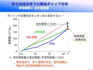 東北地域全体での需給ギャップ分析
実現需要と 消失需要量
東北地域全体での需給ギャップ分析
実現需要と 消失需要量
ガソリン不足解消日を 4 月 3 日と仮定すると…
3/11 18 25 4/1 3
0
50
100
150
200
250
潜在需要
実現需要
供給
消失需要 (7 日分)
累積量(103kL)
累積需要
=累積供給
消失需要量は潜在需要 (平常時換算) 7 日分
⇒
東北全体で，約 1 週間の社会・経済活動に
相当する経済的価値が失われた
16 / 43
 