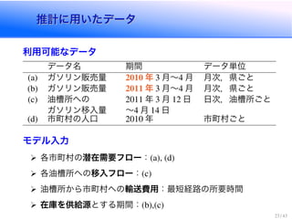 推計に用いたデータ推計に用いたデータ
利用可能なデータ
データ名 期間 データ単位
(a) ガソリン販売量 2010 年 3 月〜4 月 月次，県ごと
(b) ガソリン販売量 2011 年 3 月〜4 月 月次，県ごと
(c) 油槽所への
ガソリン移入量
2011 年 3 月 12 日
〜4 月 14 日
日次，油槽所ごと
(d) 市町村の人口 2010 年 市町村ごと
モデル入力
各市町村の潜在需要フロー：(a), (d)
各油槽所への移入フロー：(c)
油槽所から市町村への輸送費用：最短経路の所要時間
在庫を供給源とする期間：(b),(c)
23 / 43
 