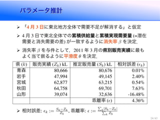 パラメータ推計パラメータ推計
「4 月 3 日に東北地方全体で需要不足が解消する」と仮定
4 月 3 日で東北全体での累積供給量と累積実現需要量 (=潜在
需要と消失需要の差) が一致するように消失率 β を決定．
消失率 β を与件として，2011 年 3 月の県別販売実績に最も
よく当て嵌るように平滑度 θ を決定．
県 (k) 販売実績 (Zk) kL 推定販売量 (Sk) kL 相対誤差 ( k)
青森 80,666 80,676 0.01%
岩手 47,994 49,145 2.40%
宮城 62,877 63,215 0.54%
秋田 64,758 69,701 7.63%
山形 39,074 32,636 -16.48%
乖離率 ( ) 4.36%
相対誤差: k := Sk−Zk
Zk
, 乖離率: := k|Sk−Zk|
k Zk
24 / 43
 