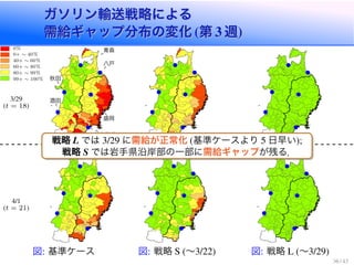 ガソリン輸送戦略による
需給ギャップ分布の変化 (第 3 週)
ガソリン輸送戦略による
需給ギャップ分布の変化 (第 3 週)
酒田
秋田
青森
八戸
盛岡
仙台塩釜
図: 基準ケース 図: 戦略 S (〜3/22) 図: 戦略 L (〜3/29)
3/29
(t = 18)
4/1
(t = 21)
0%
0+ ∼ 40%
40+ ∼ 60%
60+ ∼ 80%
80+ ∼ 99%
99+ ∼ 100%
戦略 L では 3/29 に需給が正常化 (基準ケースより 5 日早い);
戦略 S では岩手県沿岸部の一部に需給ギャップが残る．
36 / 43
 