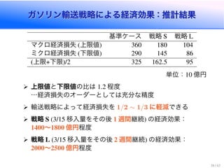 ガソリン輸送戦略による経済効果：推計結果ガソリン輸送戦略による経済効果：推計結果
基準ケース 戦略 S 戦略 L
マクロ経済損失 (上限値) 360 180 104
ミクロ経済損失 (下限値) 290 145 86
(上限+下限)/2 325 162.5 95
単位：10 億円
上限値と下限値の比は 1.2 程度
…経済損失のオーダーとしては充分な精度
輸送戦略によって経済損失を 1/2 ∼ 1/3 に軽減できる
戦略 S (3/15 移入量をその後 1 週間継続) の経済効果：
1400〜1800 億円程度
戦略 L (3/15 移入量をその後 2 週間継続) の経済効果：
2000〜2500 億円程度
38 / 43
 