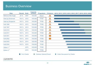  	
  Business	
  Overview	
  
                                                 Capacity
                  Ship          Owned   Built    (mcbm)     Propulsion    Charterer   2012 2013 2014 2015 2016 2017 2018 2019 2020
Methane Nile Eagle              25 %    2007      145,000     Steam

GasLog Savannah                 100 %   2010      155,000     TFDE¹

GasLog Singapore                100 %   2010      155,000     TFDE

Hull 1946                       100 %   2013      155,000     TFDE

Hull 1947                       100 %   2013      155,000     TFDE

Hull 2016                       100 %   2013      155,000     TFDE

Hull 2017                       100 %   2013      155,000     TFDE

Hull 2041                       100 %   2013      155,000     TFDE

Hull 2042                       100 %   2014      155,000     TFDE

Hull 2043                       100 %   2014      155,000     TFDE

Hull 2044                       100 %   2015      155,000     TFDE
                 2
Option 1                                2015      155,000     TFDE
                 2
Option 2                                2015      155,000     TFDE


                                  Firm Charter          Charterer Optional Period        Under Discussions for Charter


1. Tri -fuel Diesel Electric.
2. Options expire in 2012.



                                                                          10	
  
 