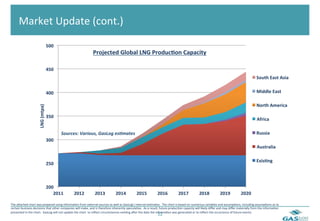  	
  Market	
  Update	
  (cont.)	
  
                                            500#
                                                                                         Projected#Global#LNG#Produc?on#Capacity#

                                            450#
                                                                                                                                                                                                                                                                          South#East#Asia#


                                            400#                                                                                                                                                                                                                          Middle#East#

                                                                                                                                                                                                                                                                          North#America#
                              LNG#(mtpa)#




                                            350#
                                                                                                                                                                                                                                                                           Africa#

                                                                                                                                                                                                                                                                          Russia#
                                            300#
                                                                                                                                                                                                                                                                           Australia#

                                                                                                                                                                                                                                                                          Exis?ng#
                                            250#



                                            200#
                                               2011#                2012#                  2013#                  2014#                 2015#                  2016#                 2017#                  2018#                  2019#                 2020#

The	
  aoached	
  chart	
  was	
  prepared	
  using	
  informa6on	
  from	
  external	
  sources	
  as	
  well	
  as	
  GasLog's	
  internal	
  es6mates.	
  	
  The	
  chart	
  is	
  based	
  on	
  numerous	
  variables	
  and	
  assump6ons,	
  including	
  assump6ons	
  as	
  to	
  
certain	
  business	
  decisions	
  that	
  other	
  companies	
  will	
  make,	
  and	
  is	
  therefore	
  inherently	
  specula6ve.	
  	
  As	
  a	
  result,	
  future	
  produc6on	
  capacity	
  will	
  likely	
  diﬀer	
  and	
  may	
  diﬀer	
  materially	
  from	
  the	
  informa6on	
  
presented	
  in	
  the	
  chart.	
  	
  GasLog	
  will	
  not	
  update	
  the	
  chart	
  	
  to	
  reﬂect	
  circumstances	
  exis6ng	
  amer	
  the	
  date	
  the	
  informa6on	
  was	
  generated	
  or	
  to	
  reﬂect	
  the	
  occurrence	
  of	
  future	
  events.	
  
                                                                                                                                                               12	
  
 