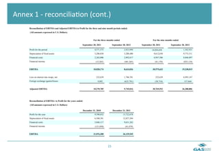  	
  Annex	
  1	
  -­‐	
  reconcilia6on	
  (cont.)	
  
           Reconciliation of EBITDA and Adjusted EBITDA to Profit for the three and nine month periods ended:
           (All amounts expressed in U.S. Dollars)


                                                                           For the three months ended                              For the nine months ended

                                                                 September 30, 2011               September 30, 2012     September 30, 2011         September 30, 2012

           Profit for the period                                            4,571,575                        2,923,994            14,056,658                    1,542,931
           Depreciation of fixed assets                                     3,206,858                        3,288,480              9,612,638                   9,773,311
           Financial costs                                                  2,262,006                        2,892,817              6,947,506                   8,846,897
           Financial income                                                  (12,265)                        (481,265)               (41,170)                   (925,124)


           EBITDA                                                          10,028,174                        8,624,026             30,575,632                  19,238,015


           Loss on interest rate swaps, net                                   232,639                        1,746,781                232,639                   6,993,147
           Foreign exchange (gains)/losses                                     9,892                         (625,791)               (38,718)                   157,644


           Adjusted EBITDA                                                 10,270,705                        9,745,016             30,769,553                  26,388,806




           Reconciliation of EBITDA to Profit for the years ended:
           (All amounts expressed in U.S. Dollars)

                                                                 December 31, 2010                December 31, 2011
           Profit for the year                                              9,590,852                       13,722,678
           Depreciation of fixed assets                                     6,560,381                       12,827,284
           Financial costs                                                  5,046,117                        9,631,262
           Financial income                                                  (121,050)                        (41,679)


           EBITDA                                                          21,076,300                       36,139,545




                                                                                         15	
  
 