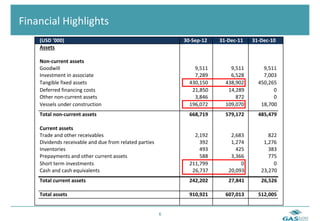  	
  Financial	
  Highlights	
  
         (USD%'000)                                                  30*Sep*12%   31*Dec*11%   31*Dec*10%
         Assets

         Non*current%assets
         Goodwill                                                        9,511        9,511        9,511
         Investment2in2associate                                         7,289        6,528        7,003
         Tangible2fixed2assets                                         430,150      438,902      450,265
         Deferred2financing2costs                                       21,850       14,289            0
         Other2nonEcurrent2assets                                        3,846          872            0
         Vessels2under2construction                                    196,072      109,070       18,700
         Total%non*current%assets                                      668,719      579,172      485,479

         Current%assets
         Trade2and2other2receivables                                     2,192        2,683          822
         Dividends2receivable2and2due2from2related2parties                 392        1,274        1,276
         Inventories                                                       493          425          383
         Prepayments2and2other2current2assets                              588        3,366          775
         Short2term2investments                                        211,799            0            0
         Cash2and2cash2equivalents                                      26,737       20,093       23,270
         Total%current%assets                                          242,202       27,841       26,526

         Total%assets                                                  910,921      607,013      512,005


                                                             6	
  
 