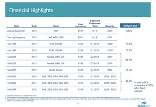 	
  Financial	
  Highlights	
  
                                                                                                                                            Expected
                                                                                                                         Loan               Drawdown
              Ship                          Built                               Bank                                (USD millions)             Date                    Maturity                     Hedged pct. 3	
  
  GasLog Savannah                           2010                                 DSF                                     $149¹                   N/A                       2020                          100%

  GasLog Singapore                          2010                      DnB, NBG, UBS                                      $114¹                   N/A                       2014

  Hull 1946                                 2013                          DnB, KEXIM                                      $136                Q1 2013                      20252                         70.6%

  Hull 1947                                 2013                         DnB, KEXIM                                       $136                Q1 2013                      20252                         70.6%

  Hull 2016                                 2013                     Nordea, ABN, Citi                                    $139                Q2 2013                      2019
                                                                                                                                                                                                         98.7%
  Hull 2017                                 2013                     Nordea, ABN, Citi                                    $139                Q3 2013                      2019

  Hull 2041                                 2013                         Credit Suisse                                    $144                Q4 2013                      2020                          75.0%

  Hull 2042                                 2014             DnB, SEB, CBA, ING, DSF                                      $143                Q1 2014                2021 / 2022

                                                                                                                                                                                                         32.9%
  Hull 2043                                 2014             DnB, SEB, CBA, ING, DSF                                      $146                Q4 2014                2021 / 2022                                       In total ~62%
                                                                                                                                                                                                                       covered at 4.30%
                                                                                                                                                                                                                       all-in fixed
  Hull 2044                                 2015             DnB, SEB, CBA, ING, DSF                                      $146                Q1 2015                2021 / 2022
                                                                                                                                                                                                                       interest
1.  Outstanding Balance as of September 30, 2012.
2.  Lenders have a put option that gives them the right to request repayment of the facility in full on the fifth anniversary of the delivery of the first ship serving as collateral under the facility.
3.  Represents the portion of the loan bearing interest at a floating rate that has been hedged to a fixed rate by way of an interest rate swap. Please refer to note 13 of the financial statements included in our Q3-2012 6-K filing for
    details surrounding the Interest Rate Swaps.

                                                                                                                        9	
  
 