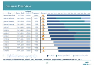  	
  Business	
  Overview	
  
                                                          Capacity
             Ship                Owned Built              (mcbm)           Propulsion      Charterer   2013      2014   2015   2016   2017   2018   2019   2020   2021   2022   2023   2024   2025

   Methane Nile Eagle                 25% 2007             145,000               Steam

   GasLog Savannah                  100% 2010              155,000               TFDE 1

   GasLog Singapore                 100% 2010              155,000               TFDE

   GasLog Shanghai                  100% 2013              155,000               TFDE

   Hull 1947                        100% 2013              155,000               TFDE

   Hull 2016                        100% 2013              155,000               TFDE

   Hull 20172                       100% 2013              155,000               TFDE

   Hull 2041                        100% 2013              155,000               TFDE

   Hull 2042                        100% 2014              155,000               TFDE

   Hull 2043                        100% 2014              155,000               TFDE

   Hull 2044                        100% 2015              155,000               TFDE

   Hull 2072                        100% 2016              174,000               TFDE

   Hull 2073                        100% 2016              174,000               TFDE


 1.       Tri -fuel Diesel Electric.
 2.       Hull 2017 has a seasonal charter for the last 5 years of its firm period (each                    Firm Charter       Charterer Optional Period          Under Discussions/Available
          year: 7 months on hire, and 5 months opportunity for GasLog to employ)


n  In addition, GasLog controls options for 4 additional LNG carrier newbuildings, with expiration July 2013.

                                                                                                   12	
  
 