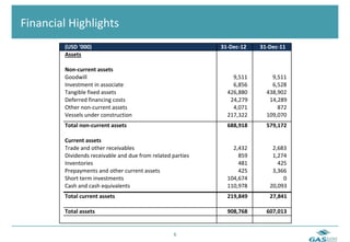  	
  Financial	
  Highlights	
  
                (USD%'000)                                          31+Dec+12%   31+Dec+11%
                Assets

                Non+current%assets
                Goodwill                                                9,511        9,511
                Investment2in2associate                                 6,856        6,528
                Tangible2fixed2assets                                 426,880      438,902
                Deferred2financing2costs                               24,279       14,289
                Other2nonEcurrent2assets                                4,071          872
                Vessels2under2construction                            217,322      109,070
                Total%non+current%assets                              688,918      579,172

                Current%assets
                Trade2and2other2receivables                             2,432        2,683
                Dividends2receivable2and2due2from2related2parties         859        1,274
                Inventories                                               481          425
                Prepayments2and2other2current2assets                      425        3,366
                Short2term2investments                                104,674            0
                Cash2and2cash2equivalents                             110,978       20,093
                Total%current%assets                                  219,849       27,841

                Total%assets                                          908,768      607,013


                                                          6	
  
 