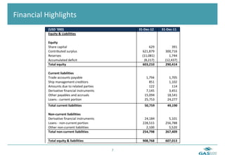  	
  Financial	
  Highlights	
  
                   (USD%'000)                                 31+Dec+12%   31+Dec+11%
                   Equity%&%Liabilities

                   Equity
                   Share&capital                                     629          391
                   Contributed&surplus                          621,879      300,716
                   Reserves                                     (11,081)        1,744
                   Accumulated&deficit                           (8,217)     (12,437)
                   Total%equity                                 603,210      290,414

                   Current%liabilities
                   Trade&accounts&payable                         1,794        1,705
                   Ship&management&creditors                        851        1,102
                   Amounts&due&to&related&parties                   122          114
                   Derivative&financial&instruments               7,145        3,451
                   Other&payables&and&accruals                   15,094       18,541
                   Loans&K&current&portion                       25,753       24,277
                   Total%current%liabilities                     50,759       49,190

                   Non+current%liabilities
                   Derivative&financial&instruments              24,184        5,101
                   Loans&K&nonKcurrent&portion                  228,515      256,788
                   Other&nonKcurrent&liabilities                  2,100        5,520
                   Total%non+current%liabilities                254,798      267,409

                   Total%equity%&%liabilities                   908,768      607,013

                                                      7	
  
 