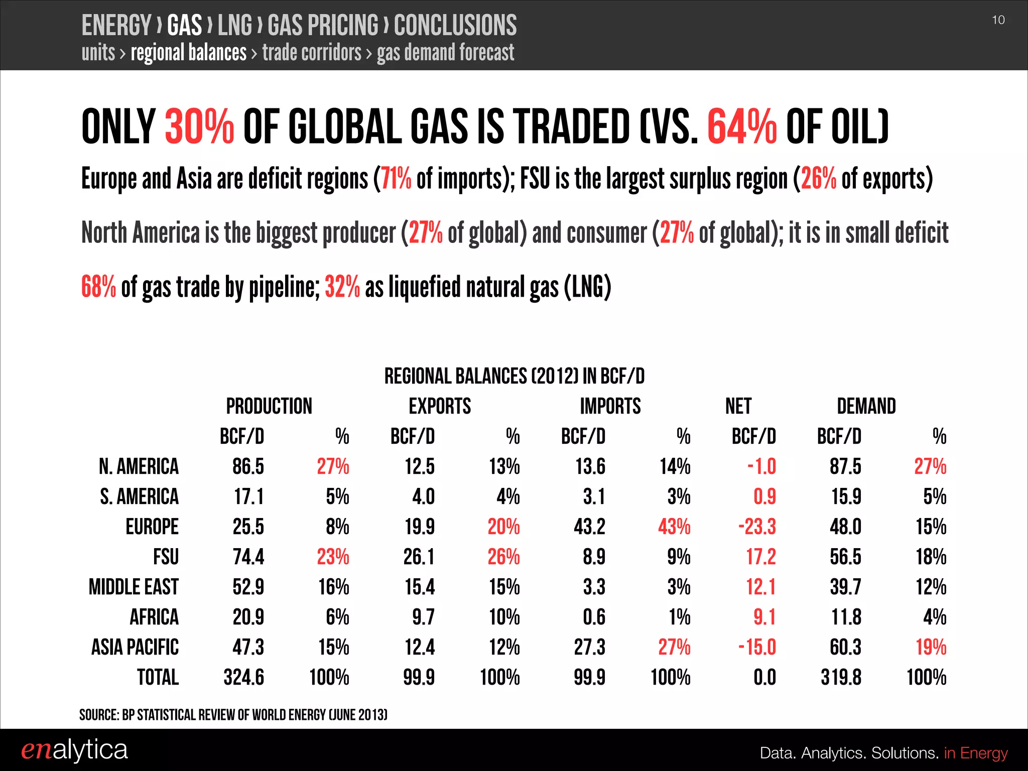 Energy › Gas › LNG › Gas Pricing › conclusions

!10

units › regional balances › trade corridors › gas demand forecast

Only 30% of global gas Is traded (vs. 64% of Oil)
Europe and Asia are deficit regions (71% of imports); FSU is the largest surplus region (26% of exports)
North America is the biggest producer (27% of global) and consumer (27% of global); it is in small deficit
68% of gas trade by pipeline; 32% as liquefied natural gas (LNG)

N. America
S. America
Europe
FSU
Middle East
Africa
Asia Pacific
Total

Production
bcf/d
%
86.5
27%
17.1
5%
25.5
8%
74.4
23%
52.9
16%
20.9
6%
47.3
15%
324.6
100%

Regional Balances (2012) in BCF/D
Exports
Imports
bcf/d
%
bcf/d
%
12.5
13%
13.6
14%
4.0
4%
3.1
3%
19.9
20%
43.2
43%
26.1
26%
8.9
9%
15.4
15%
3.3
3%
9.7
10%
0.6
1%
12.4
12%
27.3
27%
99.9
100%
99.9
100%

Net
bcf/d
-1.0
0.9
-23.3
17.2
12.1
9.1
-15.0
0.0

Demand
bcf/d
87.5
15.9
48.0
56.5
39.7
11.8
60.3
319.8

%
27%
5%
15%
18%
12%
4%
19%
100%

Source: BP Statistical Review of World Energy (June 2013)

enalytica

Data. Analytics. Solutions. in Energy

 