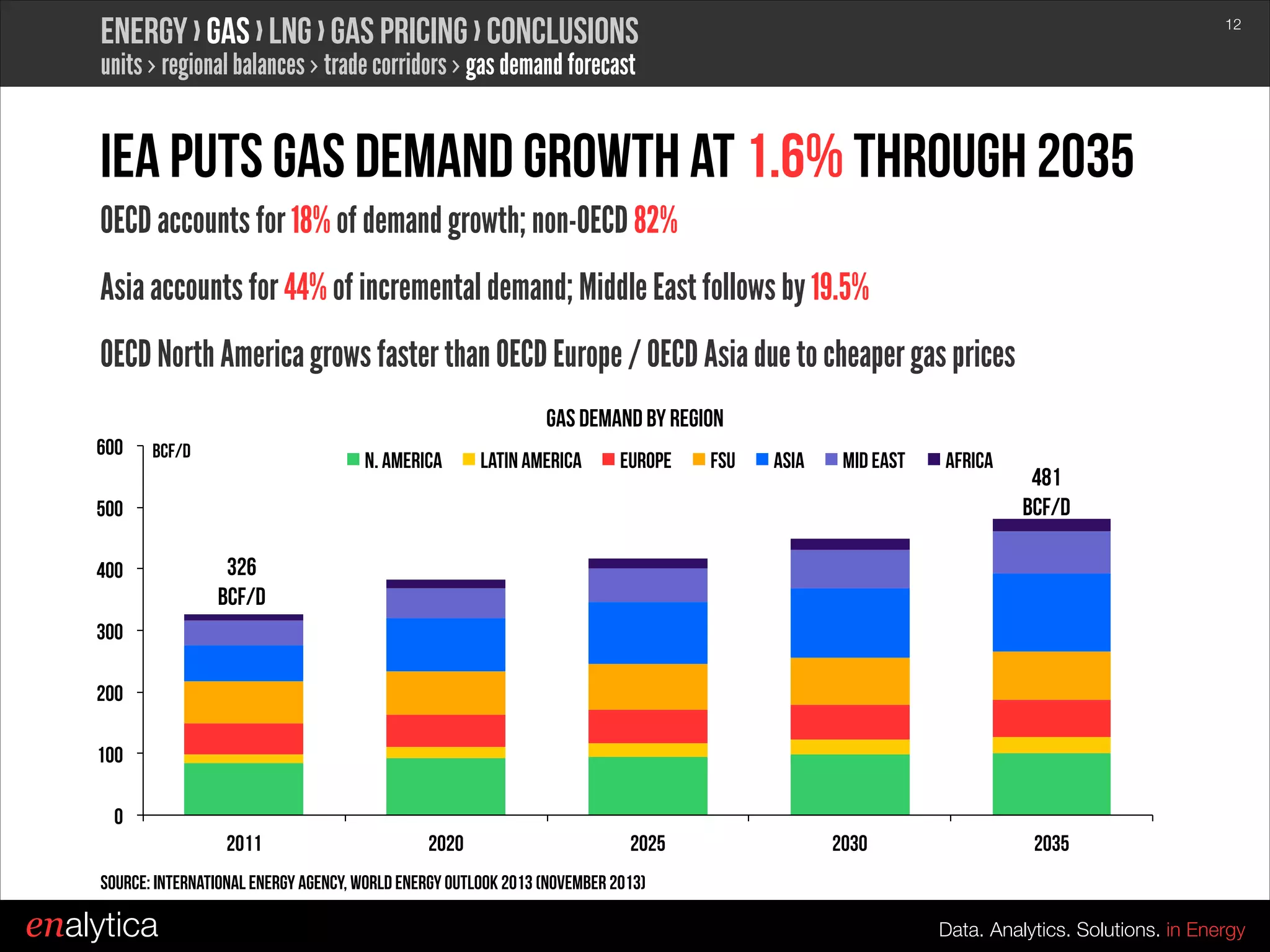 Energy › Gas › LNG › Gas Pricing › conclusions

!12

units › regional balances › trade corridors › gas demand forecast

IEA puts Gas Demand Growth at 1.6% through 2035
OECD accounts for 18% of demand growth; non-OECD 82%
Asia accounts for 44% of incremental demand; Middle East follows by 19.5%
OECD North America grows faster than OECD Europe / OECD Asia due to cheaper gas prices
Gas Demand by Region
600

BCF/d

N. America

Latin America

Europe

FSU

Asia

Mid East

500
400

Africa

481
bcf/d

326
bcf/d

300
200
100
0
2011

2020

2025

2030

2035

Source: International energy agency, World Energy Outlook 2013 (November 2013)

enalytica

Data. Analytics. Solutions. in Energy

 