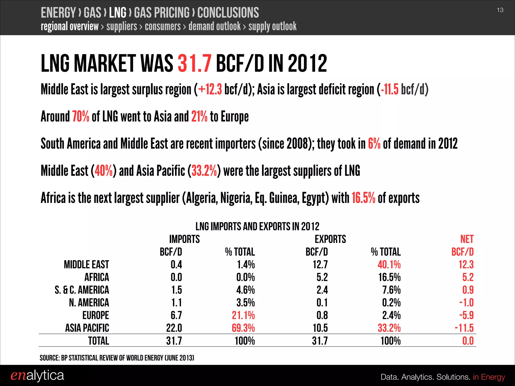 Energy › Gas › LNG › Gas Pricing › conclusions

!13

regional overview › suppliers › consumers › demand outlook › supply outlook

LNG Market was 31.7 bcf/d in 2012
Middle East is largest surplus region (+12.3 bcf/d); Asia is largest deficit region (-11.5 bcf/d)
Around 70% of LNG went to Asia and 21% to Europe
South America and Middle East are recent importers (since 2008); they took in 6% of demand in 2012
Middle East (40%) and Asia Pacific (33.2%) were the largest suppliers of LNG
Africa is the next largest supplier (Algeria, Nigeria, Eq. Guinea, Egypt) with 16.5% of exports

Middle East
Africa
S. & C. America
N. America
Europe
Asia Pacific
Total

LNG Imports and Exports in 2012
Imports
Exports
bcf/d
% Total
bcf/d
0.4
1.4%
12.7
0.0
0.0%
5.2
1.5
4.6%
2.4
1.1
3.5%
0.1
6.7
21.1%
0.8
22.0
69.3%
10.5
31.7
100%
31.7

% Total
40.1%
16.5%
7.6%
0.2%
2.4%
33.2%
100%

Net
bcf/d
12.3
5.2
0.9
-1.0
-5.9
-11.5
0.0

Source: BP Statistical Review of World Energy (June 2013)

enalytica

Data. Analytics. Solutions. in Energy

 