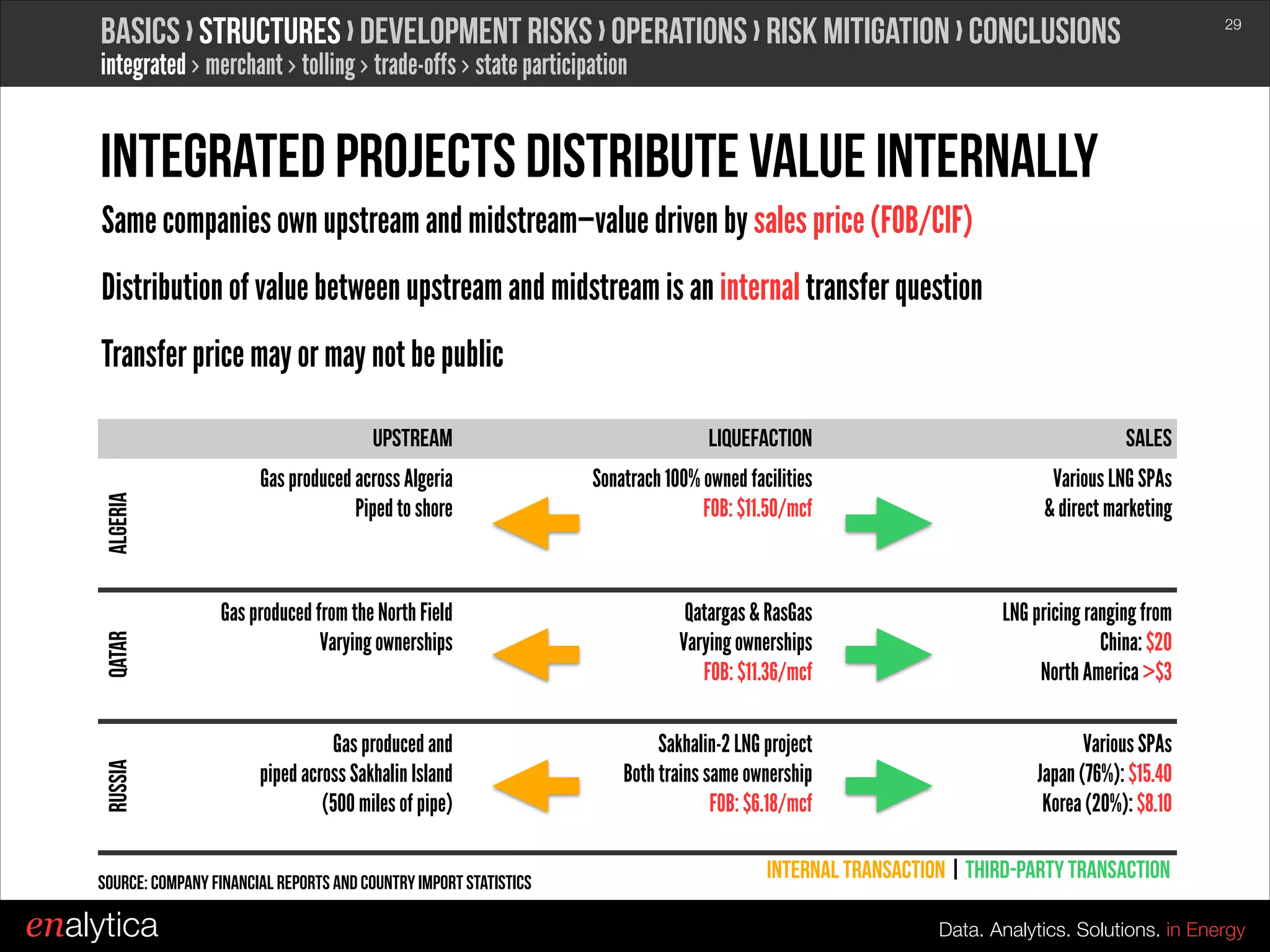 Basics › structures › development risks › operations › Risk mitigation › conclusions

!29

integrated › merchant › tolling › trade-offs › state participation

Integrated Projects distribute Value Internally
Same companies own upstream and midstream—value driven by sales price (FOB/CIF)
Distribution of value between upstream and midstream is an internal transfer question
Transfer price may or may not be public

Russia

Qatar

Algeria

Upstream

Liquefaction

Sales

Gas produced across Algeria
Piped to shore

Sonatrach 100% owned facilities
FOB: $11.50/mcf

Various LNG SPAs
& direct marketing

Gas produced from the North Field
Varying ownerships

Qatargas & RasGas
Varying ownerships
FOB: $11.36/mcf

LNG pricing ranging from
China: $20
North America >$3

Gas produced and
piped across Sakhalin Island
(500 miles of pipe)

Sakhalin-2 LNG project
Both trains same ownership
FOB: $6.18/mcf

Various SPAs
Japan (76%): $15.40
Korea (20%): $8.10

Source: Company financial reports and country import statistics

enalytica

Internal Transaction | Third-Party Transaction
Data. Analytics. Solutions. in Energy

 