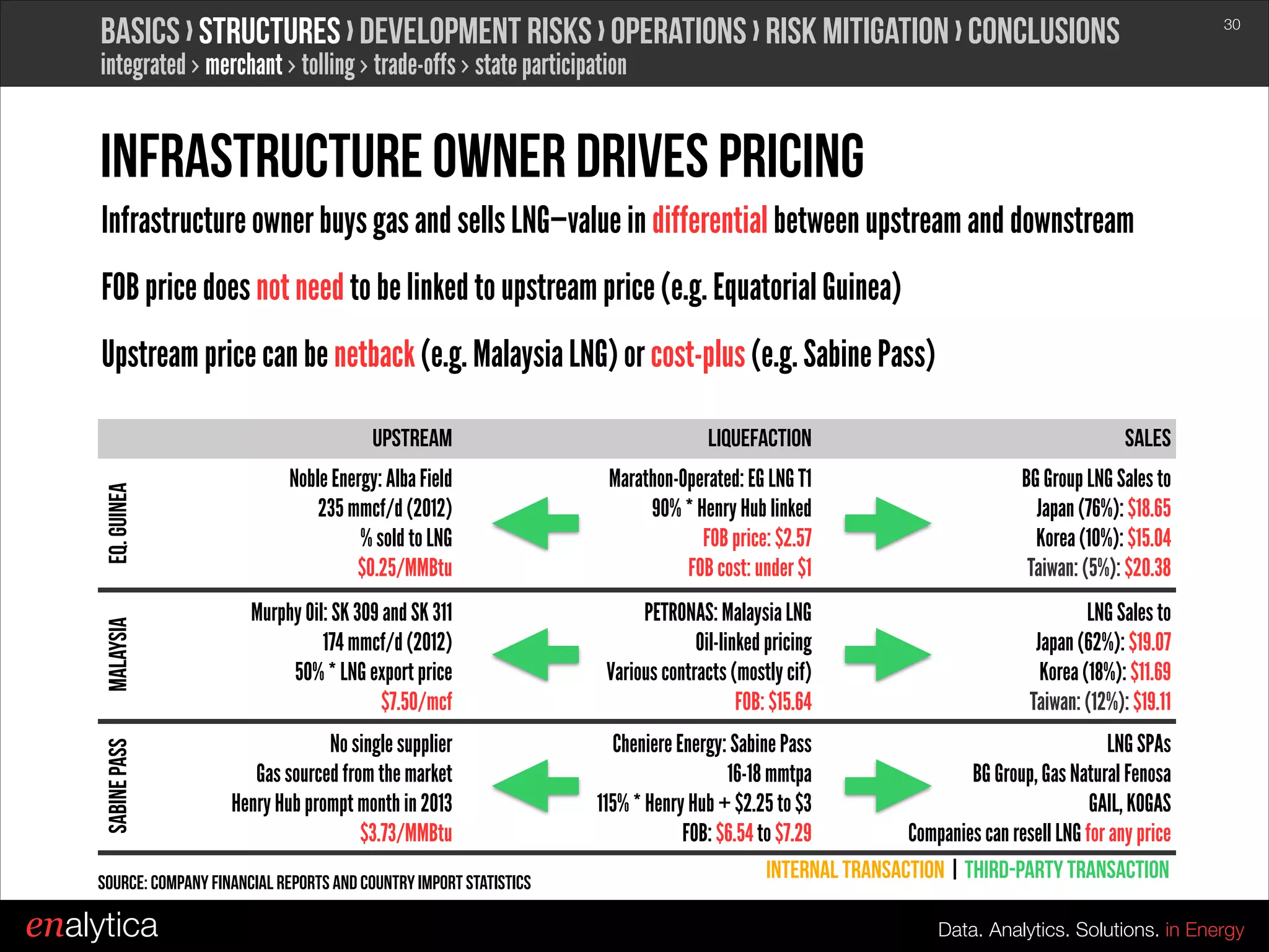 Basics › structures › development risks › operations › Risk mitigation › conclusions

!30

integrated › merchant › tolling › trade-offs › state participation

Infrastructure owner drives pricing
Infrastructure owner buys gas and sells LNG—value in differential between upstream and downstream
FOB price does not need to be linked to upstream price (e.g. Equatorial Guinea)

Upstream

Liquefaction

Sales

Eq. Guinea

Noble Energy: Alba Field
235 mmcf/d (2012)
% sold to LNG
$0.25/MMBtu

Marathon-Operated: EG LNG T1
90% * Henry Hub linked
FOB price: $2.57
FOB cost: under $1

BG Group LNG Sales to
Japan (76%): $18.65
Korea (10%): $15.04
Taiwan: (5%): $20.38

Malaysia

Murphy Oil: SK 309 and SK 311
174 mmcf/d (2012)
50% * LNG export price
$7.50/mcf

PETRONAS: Malaysia LNG
Oil-linked pricing
Various contracts (mostly cif)
FOB: $15.64

LNG Sales to
Japan (62%): $19.07
Korea (18%): $11.69
Taiwan: (12%): $19.11

Sabine Pass

Upstream price can be netback (e.g. Malaysia LNG) or cost-plus (e.g. Sabine Pass)

No single supplier
Gas sourced from the market
Henry Hub prompt month in 2013
$3.73/MMBtu

Source: Company financial reports and country import statistics

enalytica

Cheniere Energy: Sabine Pass
LNG SPAs
16-18 mmtpa
BG Group, Gas Natural Fenosa
115% * Henry Hub + $2.25 to $3
GAIL, KOGAS
FOB: $6.54 to $7.29
Companies can resell LNG for any price
Internal Transaction | Third-Party Transaction
Data. Analytics. Solutions. in Energy

 