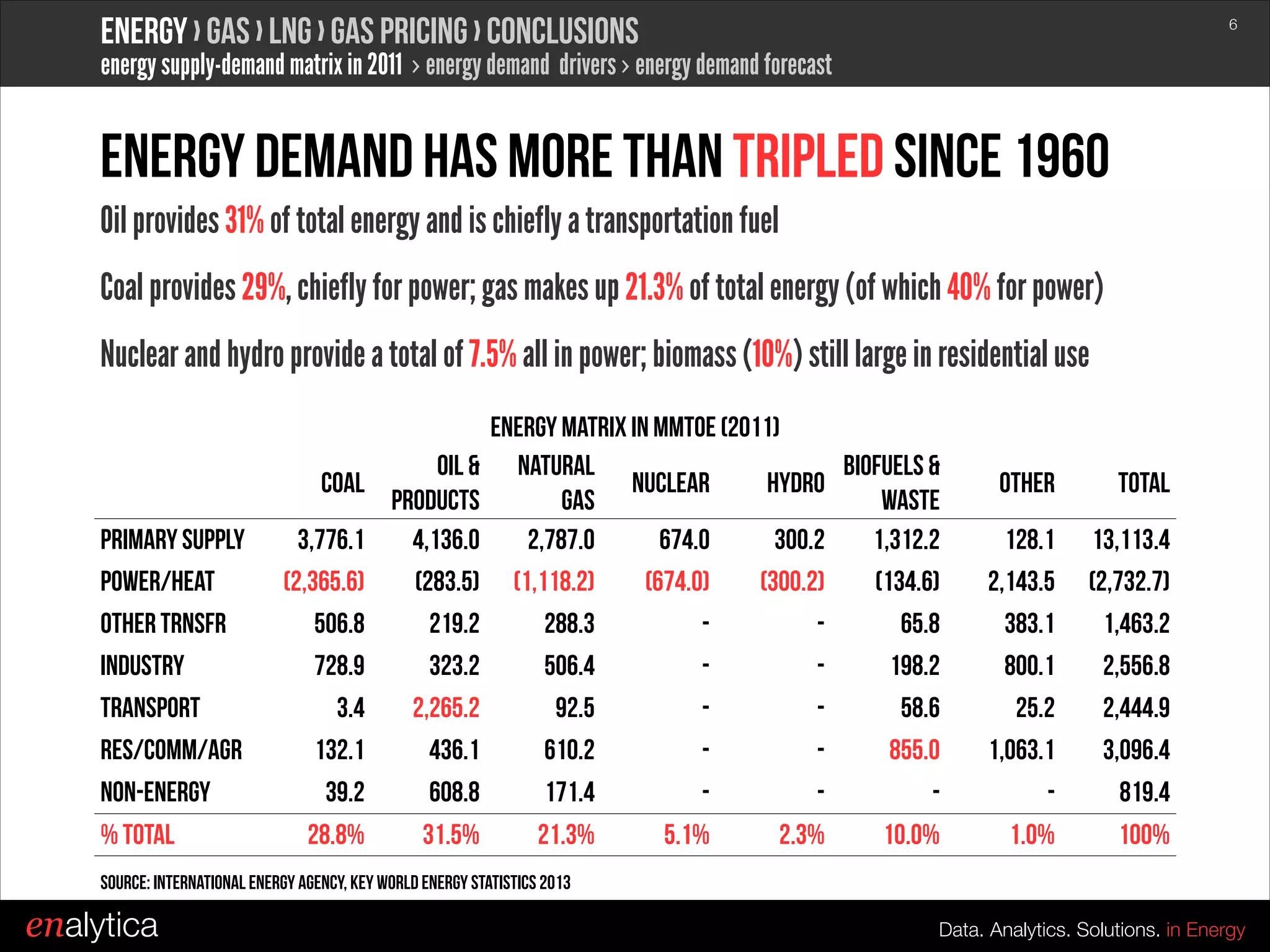 Energy › Gas › LNG › Gas Pricing › conclusions

!6

energy supply-demand matrix in 2011 › energy demand drivers › energy demand forecast

Energy demand has more than tripled since 1960
Oil provides 31% of total energy and is chiefly a transportation fuel
Coal provides 29%, chiefly for power; gas makes up 21.3% of total energy (of which 40% for power)
Nuclear and hydro provide a total of 7.5% all in power; biomass (10%) still large in residential use
Coal
Primary Supply
Power/Heat
Other Trnsfr
Industry
Transport
Res/Comm/Agr
Non-Energy
% Total

3,776.1
(2,365.6)
506.8
728.9
3.4
132.1
39.2
28.8%

Oil &
Products
4,136.0
(283.5)
219.2
323.2
2,265.2
436.1
608.8
31.5%

Energy Matrix in MMTOE (2011)
Natural
Biofuels &
Nuclear
Hydro
Gas
Waste
2,787.0
674.0
300.2
1,312.2
(1,118.2)
(674.0)
(300.2)
(134.6)
288.3
65.8
506.4
198.2
92.5
58.6
610.2
855.0
171.4
21.3%
5.1%
2.3%
10.0%

Other

Total

128.1
2,143.5
383.1
800.1
25.2
1,063.1
1.0%

13,113.4
(2,732.7)
1,463.2
2,556.8
2,444.9
3,096.4
819.4
100%

Source: International energy agency, Key world Energy Statistics 2013

enalytica

Data. Analytics. Solutions. in Energy

 