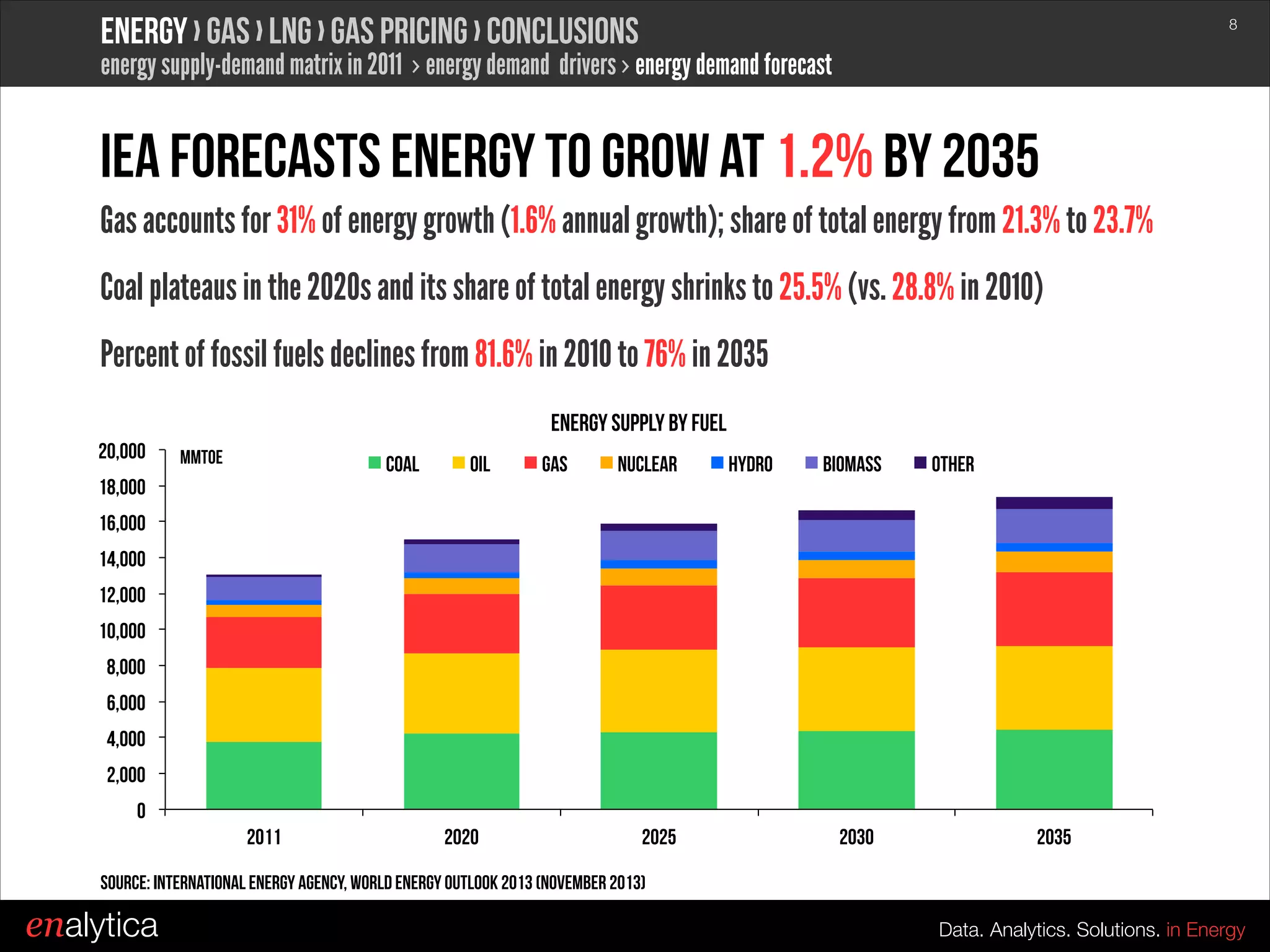 Energy › Gas › LNG › Gas Pricing › conclusions

!8

energy supply-demand matrix in 2011 › energy demand drivers › energy demand forecast

IEA Forecasts Energy to Grow at 1.2% By 2035
Gas accounts for 31% of energy growth (1.6% annual growth); share of total energy from 21.3% to 23.7%
Coal plateaus in the 2020s and its share of total energy shrinks to 25.5% (vs. 28.8% in 2010)
Percent of fossil fuels declines from 81.6% in 2010 to 76% in 2035
Energy Supply by Fuel
20,000

mmtoe

Coal

18,000

Oil

Gas

Nuclear

Hydro

Biomass

Other

16,000
14,000
12,000
10,000
8,000
6,000
4,000
2,000
0
2011

2020

2025

2030

2035

Source: International energy agency, World Energy Outlook 2013 (November 2013)

enalytica

Data. Analytics. Solutions. in Energy

 