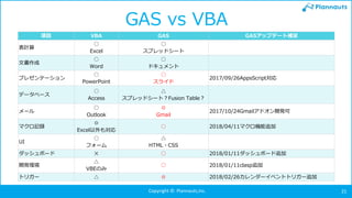 Copyright © Plannauts,Inc. 21
GAS vs VBA
項目 VBA GAS GASアップデート補足
表計算
○
Excel
○
スプレッドシート
文書作成
○
Word
○
ドキュメント
プレゼンテーション
○
PowerPoint
○
スライド
2017/09/26AppsScript対応
データベース
○
Access
△
スプレッドシート？Fusion Table？
メール
○
Outlook
◎
Gmail
2017/10/24Gmailアドオン開発可
マクロ記録
◎
Excel以外も対応
○ 2018/04/11マクロ機能追加
UI
○
フォーム
△
HTML・CSS
ダッシュボード ✕ ○ 2018/01/11ダッシュボード追加
開発環境
△
VBEのみ
○ 2018/01/11clasp追加
トリガー △ ◎ 2018/02/26カレンダーイベントトリガー追加
 
