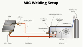 Comprehensive Guide to Gas Metal Arc Welding (GMAW) Principles and ...