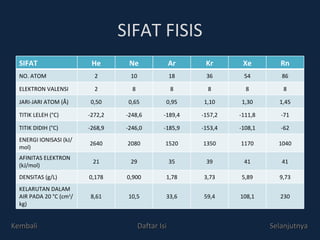 SIFAT FISIS Kembali Daftar Isi Selanjutnya SIFAT He Ne Ar Kr Xe Rn NO. ATOM 2 10 18 36 54 86 ELEKTRON VALENSI 2 8 8 8 8 8 JARI-JARI ATOM (Å) 0,50 0,65 0,95 1,10 1,30 1,45 TITIK LELEH (°C) -272,2 -248,6 -189,4 -157,2 -111,8 -71 TITIK DIDIH (°C) -268,9 -246,0 -185,9 -153,4 -108,1 -62 ENERGI IONISASI (kJ/mol) 2640 2080 1520 1350 1170 1040 AFINITAS ELEKTRON (kJ/mol) 21 29 35 39 41 41 DENSITAS (g/L) 0,178 0,900 1,78 3,73 5,89 9,73 KELARUTAN DALAM AIR PADA 20 °C (cm 3 /kg) 8,61 10,5 33,6 59,4 108,1 230 