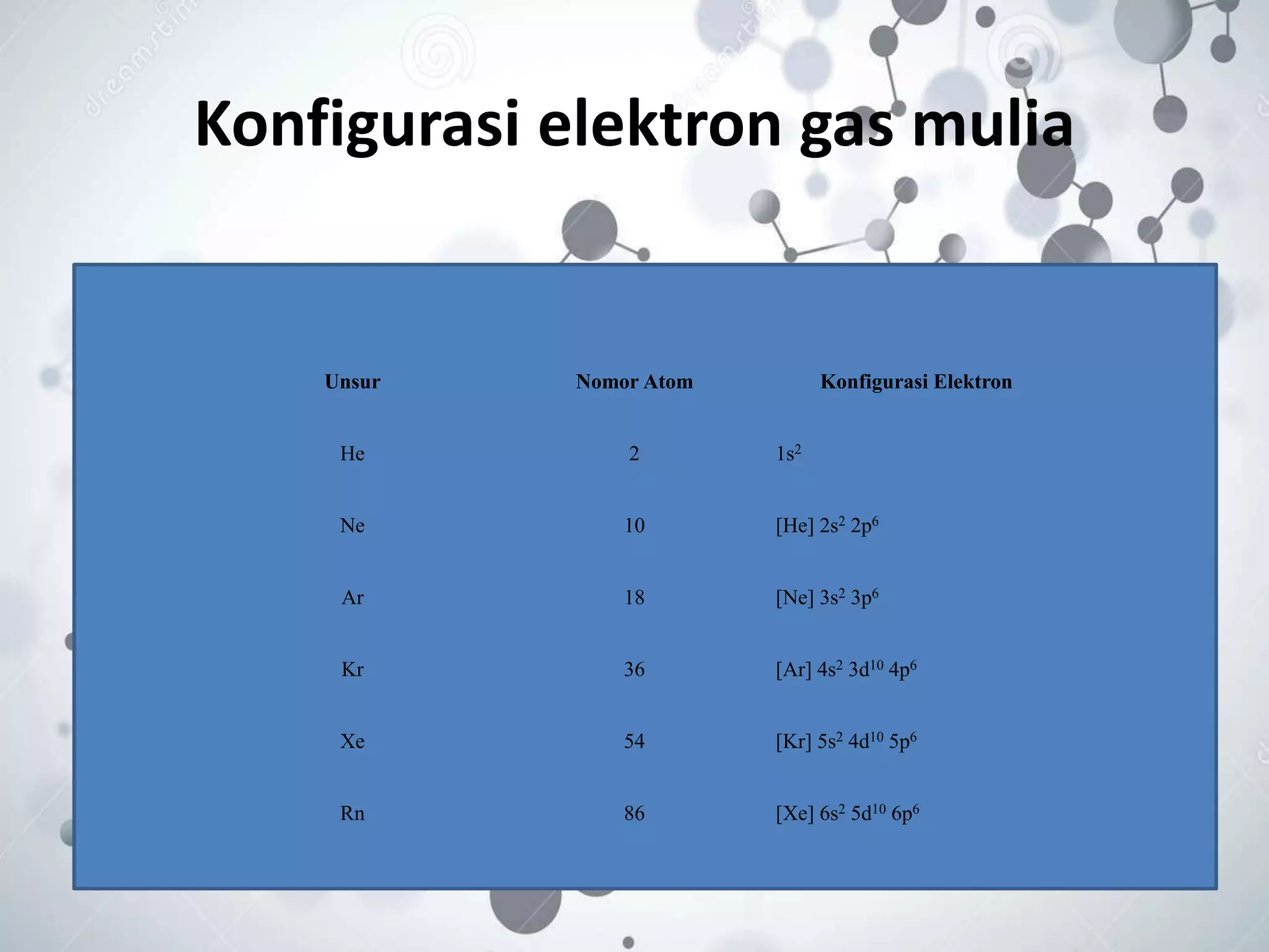 Konfigurasi elektron gas mulia
Unsur Nomor Atom Konfigurasi Elektron
He 2 1s2
Ne 10 [He] 2s2 2p6
Ar 18 [Ne] 3s2 3p6
Kr 36 [Ar] 4s2 3d10 4p6
Xe 54 [Kr] 5s2 4d10 5p6
Rn 86 [Xe] 6s2 5d10 6p6
Unsur Nomor Atom Konfigurasi Elektron
He 2 1s2
Ne 10 [He] 2s2 2p6
Ar 18 [Ne] 3s2 3p6
Kr 36 [Ar] 4s2 3d10 4p6
Xe 54 [Kr] 5s2 4d10 5p6
Rn 86 [Xe] 6s2 5d10 6p6
 