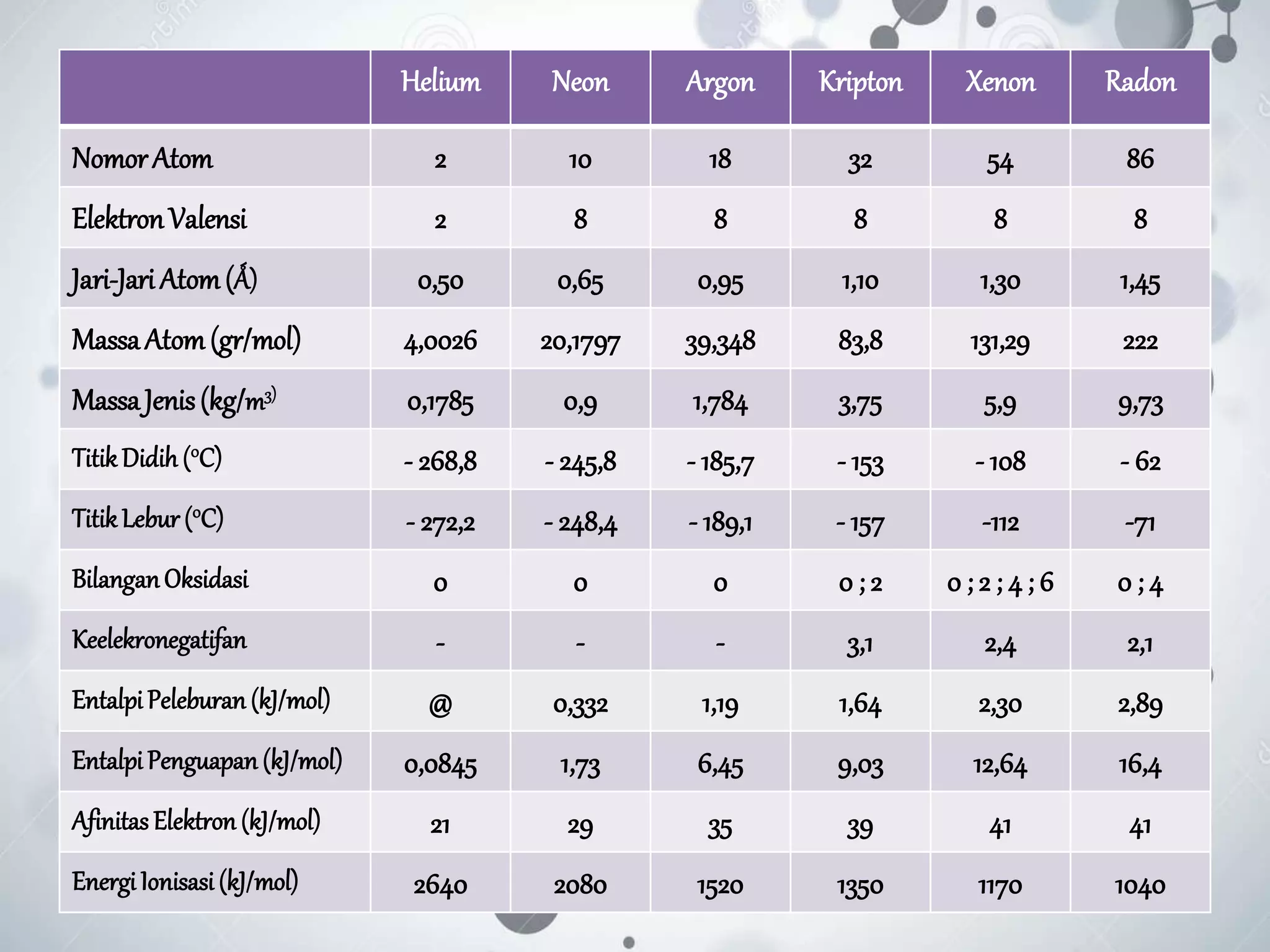 Helium Neon Argon Kripton Xenon Radon
NomorAtom 2 10 18 32 54 86
ElektronValensi 2 8 8 8 8 8
Jari-Jari Atom(Ǻ) 0,50 0,65 0,95 1,10 1,30 1,45
MassaAtom(gr/mol) 4,0026 20,1797 39,348 83,8 131,29 222
MassaJenis(kg/m3) 0,1785 0,9 1,784 3,75 5,9 9,73
TitikDidih (0C) - 268,8 - 245,8 - 185,7 - 153 - 108 - 62
TitikLebur (0C) - 272,2 - 248,4 - 189,1 - 157 -112 -71
BilanganOksidasi 0 0 0 0 ; 2 0 ; 2 ; 4 ; 6 0 ; 4
Keelekronegatifan - - - 3,1 2,4 2,1
EntalpiPeleburan (kJ/mol) @ 0,332 1,19 1,64 2,30 2,89
EntalpiPenguapan (kJ/mol) 0,0845 1,73 6,45 9,03 12,64 16,4
AfinitasElektron (kJ/mol) 21 29 35 39 41 41
EnergiIonisasi(kJ/mol) 2640 2080 1520 1350 1170 1040
 