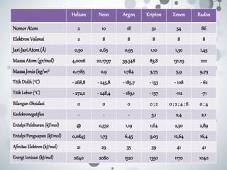 Helium Neon Argon Kripton Xenon Radon
NomorAtom 2 10 18 32 54 86
ElektronValensi 2 8 8 8 8 8
Jari-Jari Atom(Ǻ) 0,50 0,65 0,95 1,10 1,30 1,45
MassaAtom(gr/mol) 4,0026 20,1797 39,348 83,8 131,29 222
MassaJenis(kg/m3) 0,1785 0,9 1,784 3,75 5,9 9,73
TitikDidih (0C) - 268,8 - 245,8 - 185,7 - 153 - 108 - 62
TitikLebur (0C) - 272,2 - 248,4 - 189,1 - 157 -112 -71
BilanganOksidasi 0 0 0 0 ; 2 0 ; 2 ; 4 ; 6 0 ; 4
Keelekronegatifan - - - 3,1 2,4 2,1
EntalpiPeleburan (kJ/mol) @ 0,332 1,19 1,64 2,30 2,89
EntalpiPenguapan (kJ/mol) 0,0845 1,73 6,45 9,03 12,64 16,4
AfinitasElektron (kJ/mol) 21 29 35 39 41 41
EnergiIonisasi(kJ/mol) 2640 2080 1520 1350 1170 1040
 