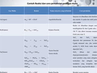 Contoh Reaksi dan cara pereaksian pada gas mulia
Gas Mulia Reaksi Nama senyawa yang terbentuk Cara peraksian
Ar(Argon) Ar(s) + HF → HArF Argonhidroflourida
Senyawa ini dihasilkan oleh fotolisis
dan matriks Ar padat dan stabil pada
suhu rendah
Kr(Kripton) Kr(s) + F2(s) → KrF2(s) Kripton flourida
Reaksi ini dihasilkan dengan cara
mendinginkan Kr dan F2pada suhu -
196 0C lalu diberi loncatan muatan
listrik atau sinar X
Xe(Xenon)
Xe(g) + F2(g) → XeF2(s)
Xe(g) + 2F2(g) → XeF4(s)
Xe(g) + 3F2(g)→ XeF6(s)
XeF6(s) + 3H2O(l) → XeO3(s) +
6HF(aq)6XeF4(s) + 12H2O(l) →
2XeO3(s) + 4Xe(g) + 3O(2)(g) +
24HF(aq)
Xenon flourida
Xenon oksida
XeF2 dan XeF4 dapat
diperoleh dari pemanasan Xe dan
F2pada tekanan6 atm, jika umlah
peraksi F2 lebih besar maka akan
diperoleh XeF6
XeO4 dibuat dari reaksi
disproporsionasi(reaksi dimana
unsur pereaksi yang sama sebagian
teroksidasi dan sebagian lagi
tereduksi) yang kompleks dari
larutan XeO3 yang bersifat alkain
Rn(Radon) Rn + F2 → RnF Radon flourida Bereaksi secara spontan.
 