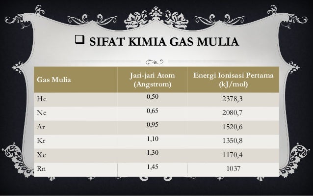 Gas mulia (Golongan VIII A)