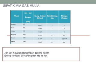 SIFAT KIMIA GAS MULIA
-Jari-jari Kovalen Bertambah dari He ke Rn
-Energi ionisasi Berkurang dari He ke Rn
 