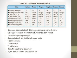 • Golongan gas mulia tidak ditemukan senyawa alami di alam
• Golongan ini sudah memenuhi aturan oktet dan duplet
• Kestabilannya sangat tinggi
• Gas mulia tidak bersifat kovalen dan ionik
• Tidak berwarna
• Tidak berbau
• Tidak berasa
• He & Ne tidak larut dalam air
• Ar, Kr, dan Xe sedikit larut dalam air
 