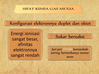 Konfigurasi elektronnya duplet dan oktet
Energi ionisasi
sangat besar,
afinitas
elektronnya
sangat rendah
Jari-jari ATOM bertambah
seiring bertambanya nomor
atom
Sukar bereaksi
 