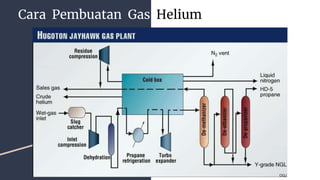 Cara Pembuatan Gas Helium
 