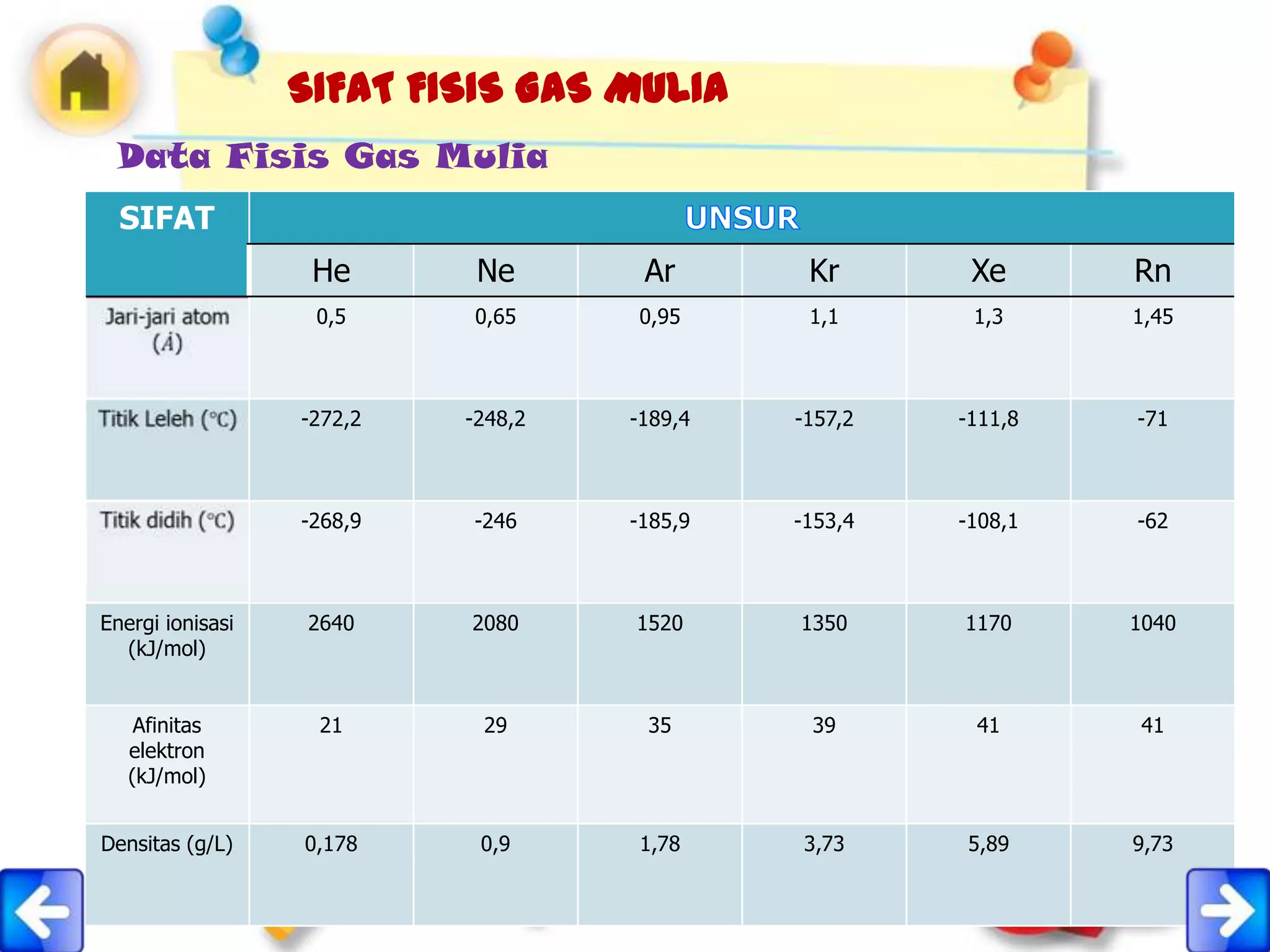 SIFAT FISIS GAS MULIA
 Data Fisis Gas Mulia
  SIFAT
                   He       Ne       Ar       Kr       Xe      Rn
                   0,5     0,65     0,95      1,1      1,3     1,45



                  -272,2   -248,2   -189,4   -157,2   -111,8   -71



                  -268,9   -246     -185,9   -153,4   -108,1   -62



Energi ionisasi   2640     2080     1520     1350     1170     1040
  (kJ/mol)


    Afinitas       21       29       35       39       41       41
   elektron
   (kJ/mol)


Densitas (g/L)    0,178     0,9     1,78     3,73     5,89     9,73
 