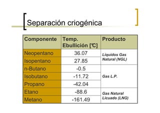 Separación criogénica

Componente   Temp.          Producto
             Ebullición [°
                         C]
Neopentano        36.07     Líquidos Gas
                            Natural (NGL)
Isopentano       27.85
n-Butano           -0.5
Isobutano        -11.72     Gas L.P.

Propano          -42.04
Etano             -88.6     Gas Natural
                            Licuado (LNG)
Metano          -161.49
 