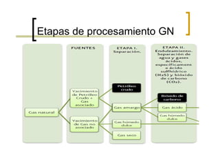 Etapas de procesamiento GN
 