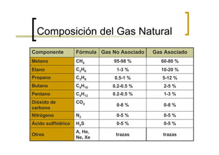 Composición del Gas Natural
Componente          Fórmula Gas No Asociado   Gas Asociado
Metano              CH4         95-98 %         60-80 %
Etano               C2H6         1-3 %          10-20 %
Propano             C3H8         0.5-1 %         5-12 %
Butano              C4H10       0.2-0.5 %        2-5 %
Pentano             C5H12       0.2-0.5 %        1-3 %
Dióxido de          CO2
                                 0-8 %           0-8 %
carbono
Nitrógeno           N2           0-5 %           0-5 %
Ácido sulfhídrico   H2S          0-5 %           0-5 %
                    A, He,
Otros                            trazas          trazas
                    Ne, Xe
 