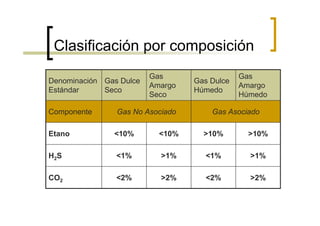 Clasificación por composición
                         Gas                  Gas
Denominación Gas Dulce            Gas Dulce
                         Amargo               Amargo
Estándar     Seco                 Húmedo
                         Seco                 Húmedo

Componente      Gas No Asociado       Gas Asociado

Etano          <10%        <10%     >10%        >10%

H2S             <1%        >1%       <1%        >1%

CO2             <2%        >2%       <2%        >2%
 