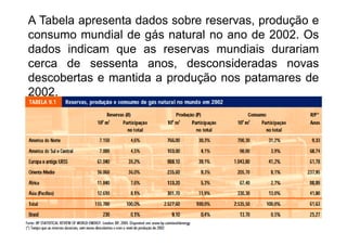 A Tabela apresenta dados sobre reservas, produção e
consumo mundial de gás natural no ano de 2002. Os
dados indicam que as reservas mundiais durariam
cerca de sessenta anos, desconsideradas novas
descobertas e mantida a produção nos patamares de
2002.
 